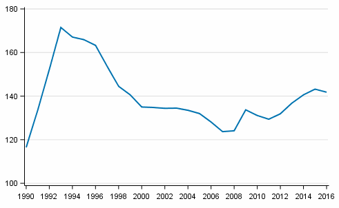 Taloudellinen huoltosuhde vuosina 1990–2016