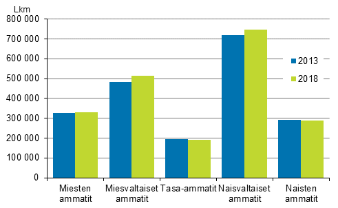 Kuvio 1. Palkansaajien mr eri segregaatioluokissa vuonna 2013 ja 2018