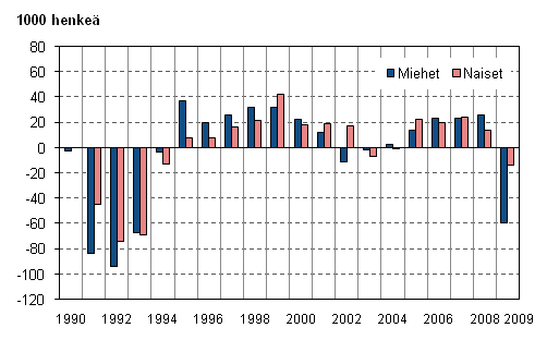 Kuvio 3. Tyllisten mrn muutos edellisest vuodesta sukupuolen mukana vuosina 1990–2009, 15–74-vuotiaat
