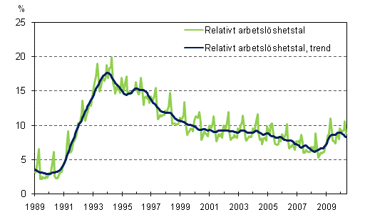 Det relativa arbetslshetstalet och trenden 1989/01 – 2010/06