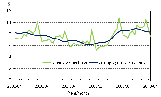2.2 Unemployment rate and trend of unemployment rate