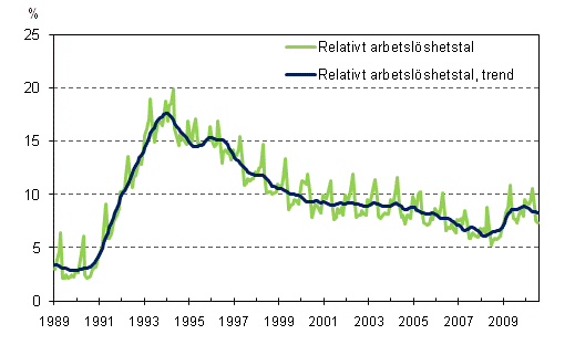 Det relativa arbetslshetstalet och trenden 1989/01 – 2010/08