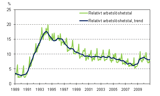 Det relativa arbetslshetstalet och trenden 1989/01 – 2010/12