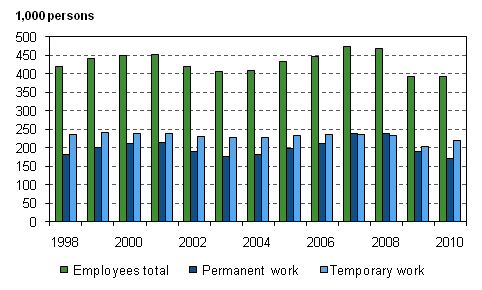 Figure 12. New employment contracts of under one year’s duration of employees aged 15–74 in 1998-2010