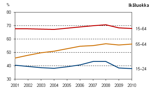 Tyllisyysasteet vuosina 2001–2010, 15–64-, 55–64- ja 15–24-vuotiaat
