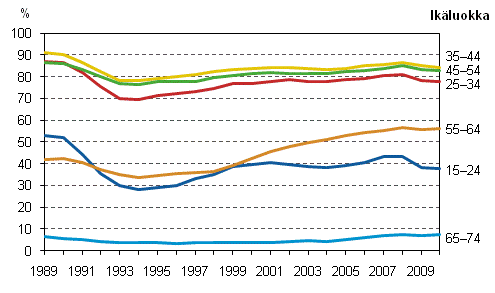 Kuvio 5. Tyllisyysasteet in mukaan vuosina 1989–2010, %