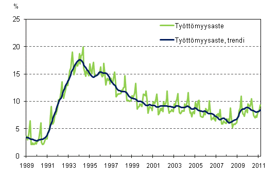Tyttmyysaste ja tyttmyysasteen trendi 1989/01 – 2011/03