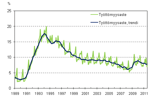 Tyttmyysaste ja tyttmyysasteen trendi 1989/01 – 2011/07