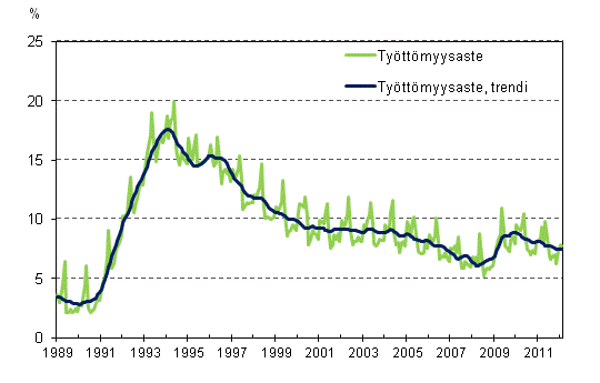 Tyttmyysaste ja tyttmyysasteen trendi 1989/02–2012/02