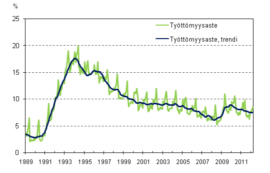 Tyttmyysaste ja tyttmyysasteen trendi 1989/01 – 2012/03