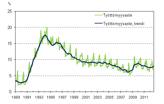 Tyttmyysaste ja tyttmyysasteen trendi 1989/01–2012/08