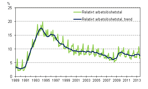 Det relativa arbetslshetstalet och trenden 1989/01 – 2013/08