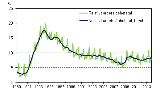 Det relativa arbetslshetstalet och trenden 1989/01 – 2013/11