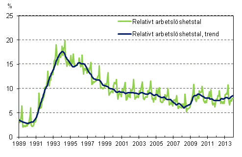 Det relativa arbetslshetstalet och trenden 1989/01 – 2013/12