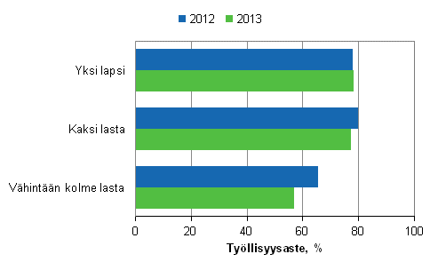 itien tyllisyysasteet lasten lukumrn mukaan vuosina 2012 ja 2013, 20─59-vuotiaat