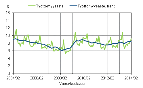 Liitekuvio 2. Tyttmyysaste ja tyttmyysasteen trendi 2004/02 – 2014/02
