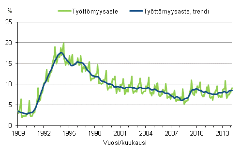 Liitekuvio 4. Tyttmyysaste ja tyttmyysasteen trendi 1989/01 – 2014/02