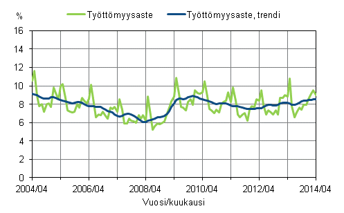 Liitekuvio 2. Tyttmyysaste ja tyttmyysasteen trendi 2004/04 – 2014/04