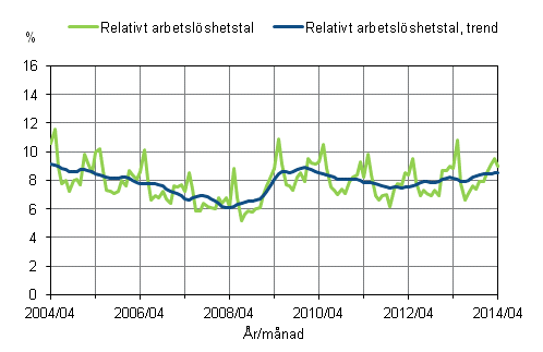 Figurbilaga 2. Relativt arbetslshetstal och trenden fr relativt arbetslshetstal 2004/04 – 2014/04