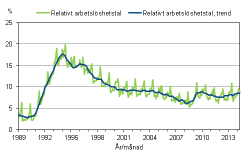 Figurbilaga 4. Relativt arbetslshetstal och trenden fr relativt arbetslshetstal 1989/01 – 2014/04