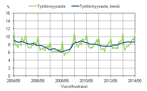 Tyttmyysaste ja tyttmyysasteen trendi 2004/05 – 2014/05