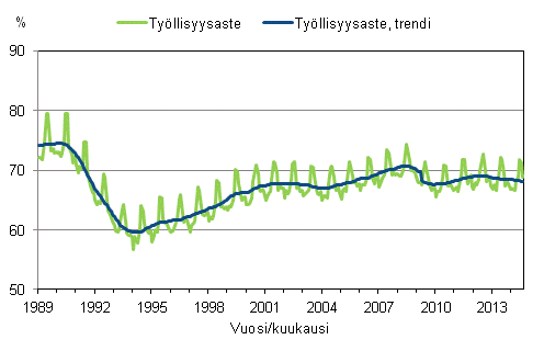 Liitekuvio 3. Tyllisyysaste ja tyllisyysasteen trendi 1989/01–2014/08, 15–64-vuotiaat