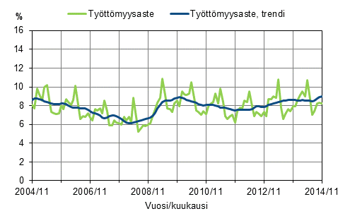 Liitekuvio 2. Tyttmyysaste ja tyttmyysasteen trendi 2004/11–2014/11, 15–74-vuotiaat