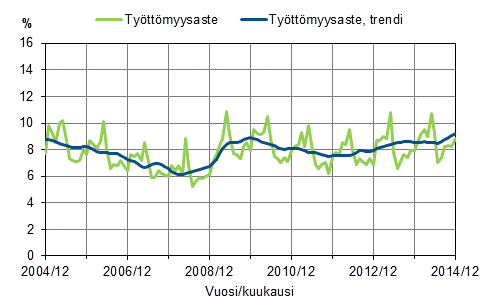 Liitekuvio 2. Tyttmyysaste ja tyttmyysasteen trendi 2004/12–2014/12, 15–74-vuotiaat