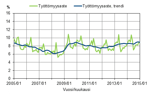 Tyttmyysaste ja tyttmyysasteen trendi 2005/01–2015/01, 15–74-vuotiaat