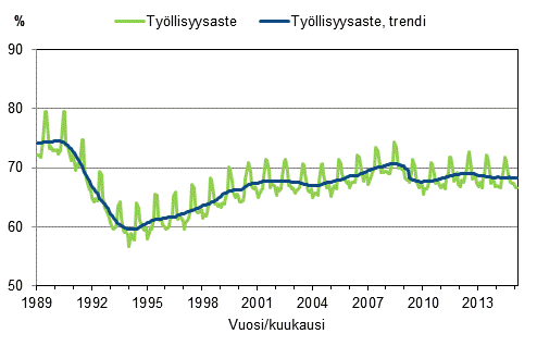 Liitekuvio 3. Tyllisyysaste ja tyllisyysasteen trendi 1989/01–2015/02, 15–64-vuotiaat