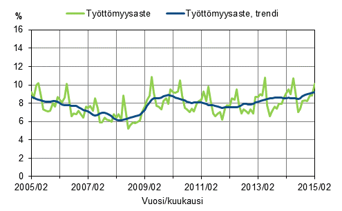 Tyttmyysaste ja tyttmyysasteen trendi 2005/02–2015/02, 15–74-vuotiaat