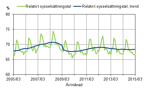 Figurbilaga 1. Relativt sysselsttningstal och trenden fr relativt sysselsttningstal 2005/03–2015/03, 15–64-ringar