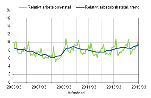 Det relativa arbetslshetstalet och trenden 2005/03–2015/03, 15–74-ringar