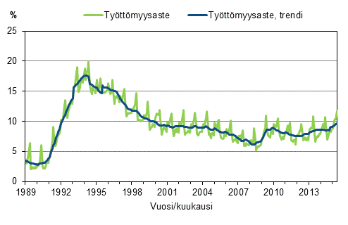 Liitekuvio 4. Tyttmyysaste ja tyttmyysasteen trendi 1989/01–2015/05, 15–74-vuotiaat