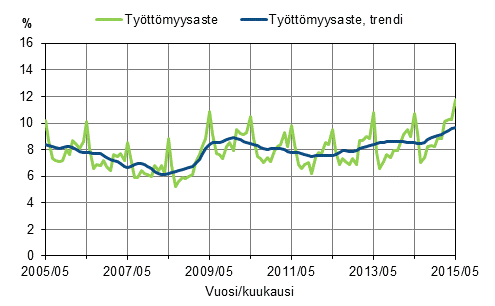 Tyttmyysaste ja tyttmyysasteen trendi 2005/05–2015/05, 15–74-vuotiaat