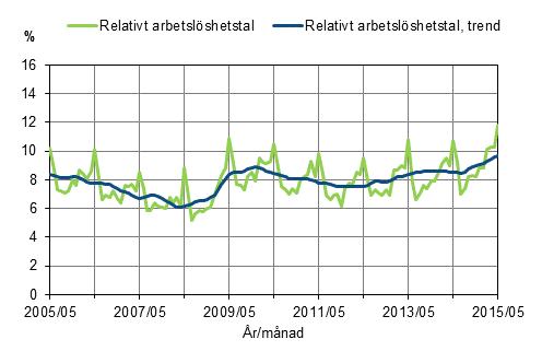 Det relativa arbetslshetstalet och trenden 2005/05–2015/05, 15–74-ringar
