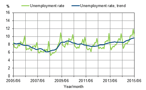 Appendix figure 2. Unemployment rate and trend of unemployment rate 2005/06–2015/06, persons aged 15–74