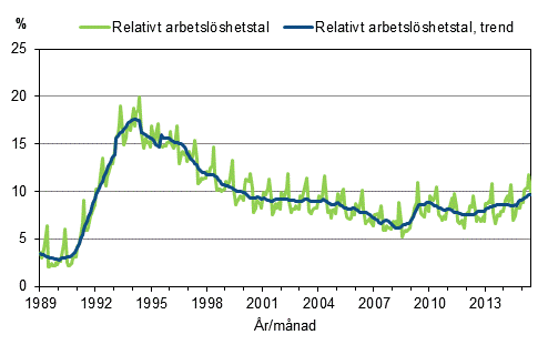 Figurbilaga 4. Relativt arbetslshetstal och trenden fr relativt arbetslshetstal 1989/01–2015/06, 15–74-ringar