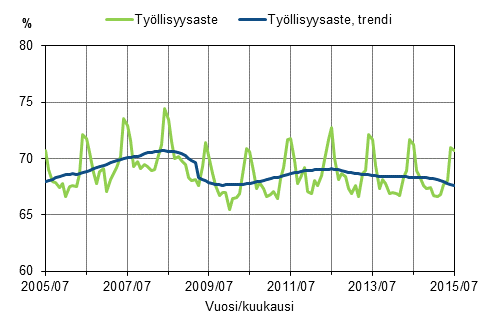 Liitekuvio 1. Tyllisyysaste ja tyllisyysasteen trendi 2005/07–2015/07, 15–64-vuotiaat