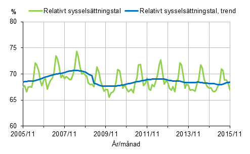 Figurbilaga 1. Relativt sysselsttningstal och trenden fr relativt sysselsttningstal 2005/11–2015/11, 15–64-ringar
