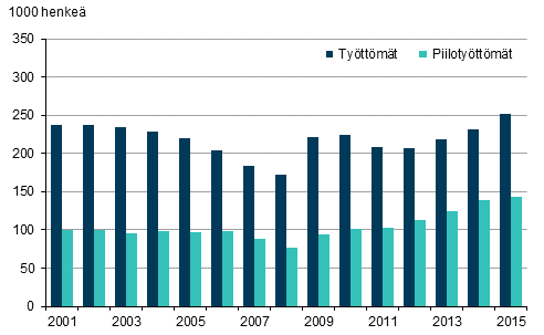 Tyttmt ja piilotyttmt vuosina 2001–2015, 15–74-vuotiaat