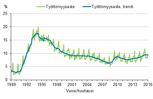 Liitekuvio 4. Tyttmyysaste ja tyttmyysasteen trendi 1989/01–2016/01, 15–74-vuotiaat