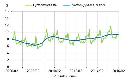 Liitekuvio 2. Tyttmyysaste ja tyttmyysasteen trendi 2006/02–2016/02, 15–74-vuotiaat