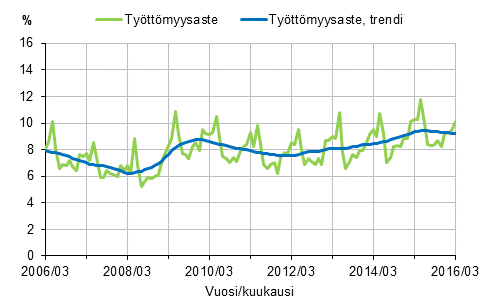 Liitekuvio 2. Tyttmyysaste ja tyttmyysasteen trendi 2006/03–2016/03, 15–74-vuotiaat