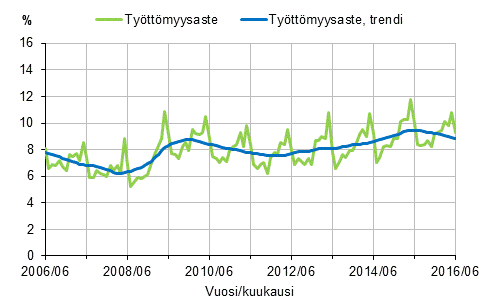 Liitekuvio 2. Tyttmyysaste ja tyttmyysasteen trendi 2006/06–2016/06, 15–74-vuotiaat