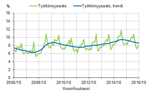 Tyttmyysaste ja tyttmyysasteen trendi 2006/10–2016/10, 15–74-vuotiaat