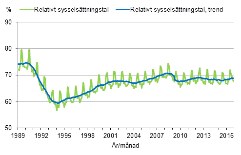 Figurbilaga 3. Relativt sysselsttningstal och trenden fr relativt sysselsttningstal 1989/01–2016/11, 15–64-ringar