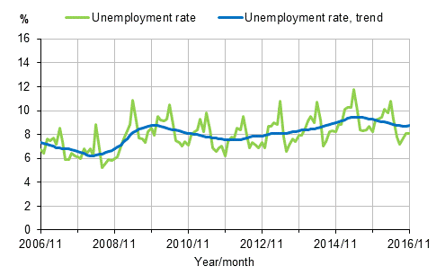 Unemployment rate and trend of unemployment rate 2006/11–2016/11, persons aged 15–74