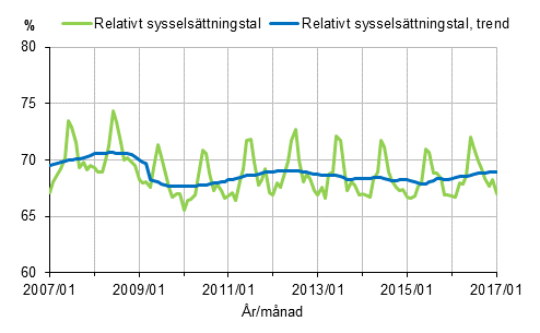 Figurbilaga 1. Relativt sysselsttningstal och trenden fr relativt sysselsttningstal 2007/01–2017/01, 15–64-ringar