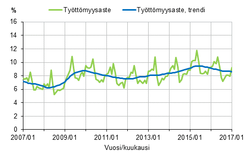 Liitekuvio 2. Tyttmyysaste ja tyttmyysasteen trendi 2007/01–2017/01, 15–74-vuotiaat